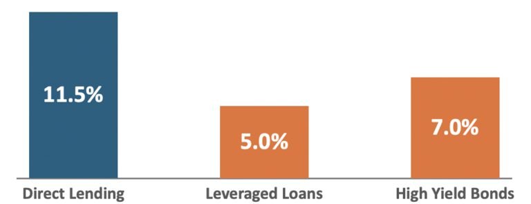Risk-Adjusted Returns | Bond Capital